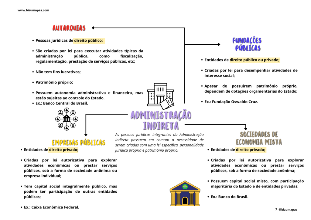 Bizu Mapas - Direito Administrativo
