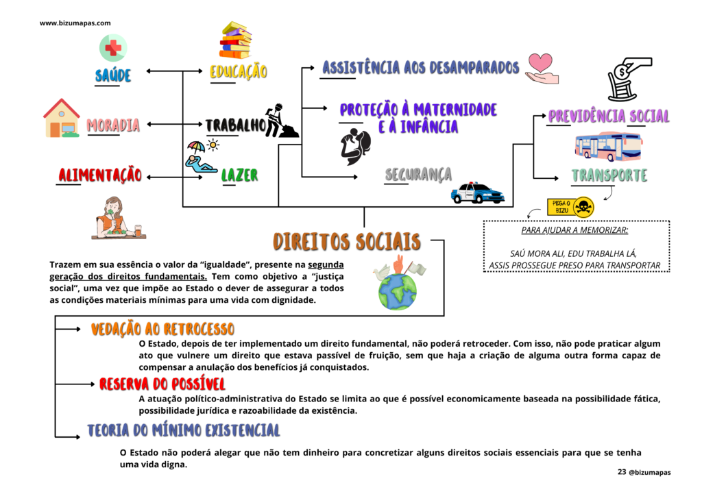 Bizu Mapas - Direito Constitucional (2)