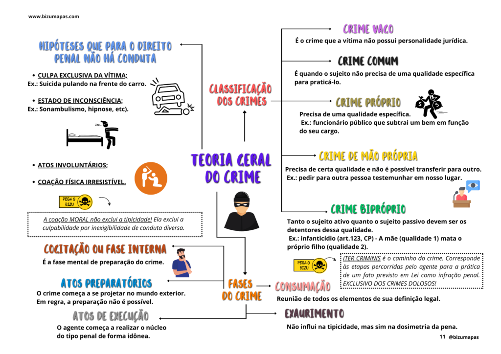 Bizumapas - Direito Penal