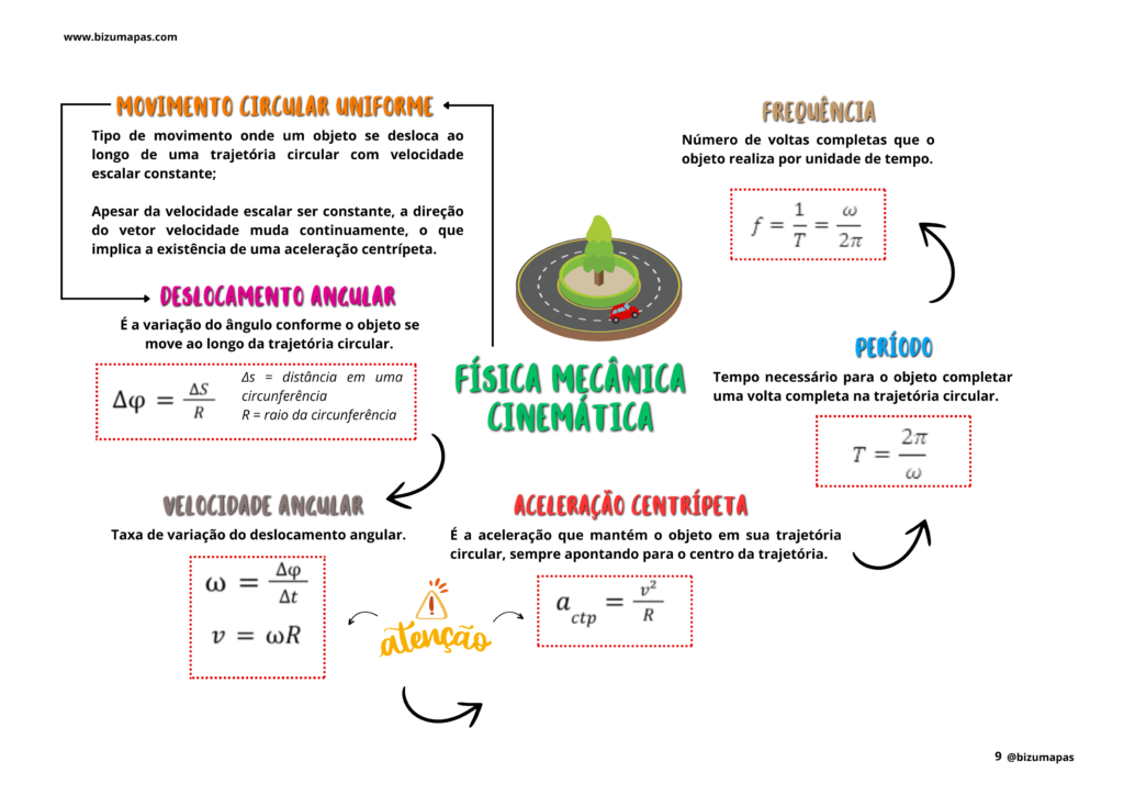 MAPAS MENTAIS DE FÍSICA