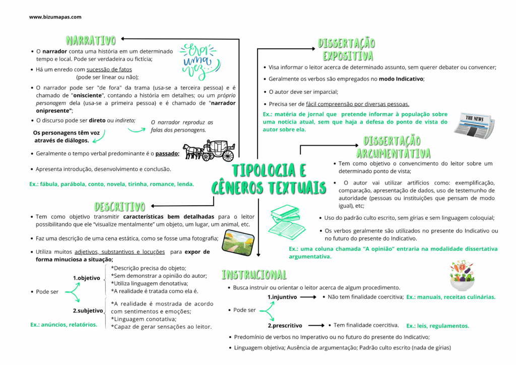 Tipologia e gêneros textuais