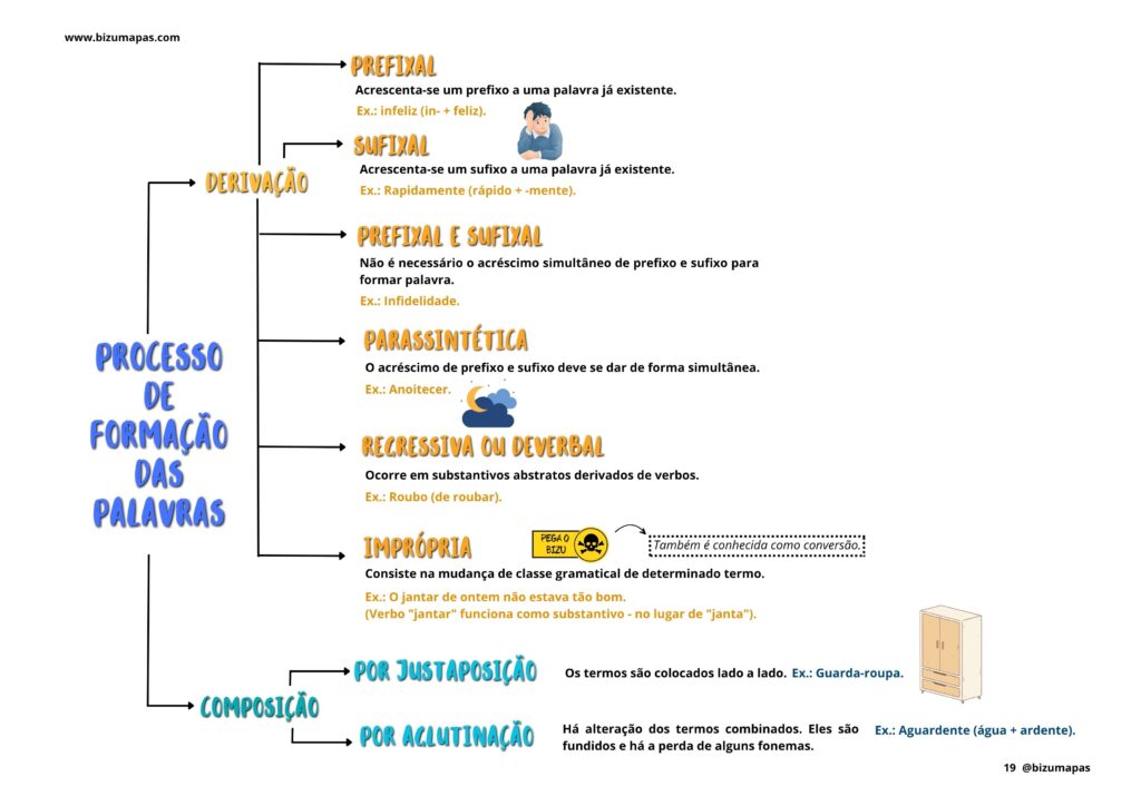 Processo de formação das palavras